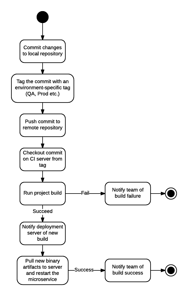 Conceptual Flow